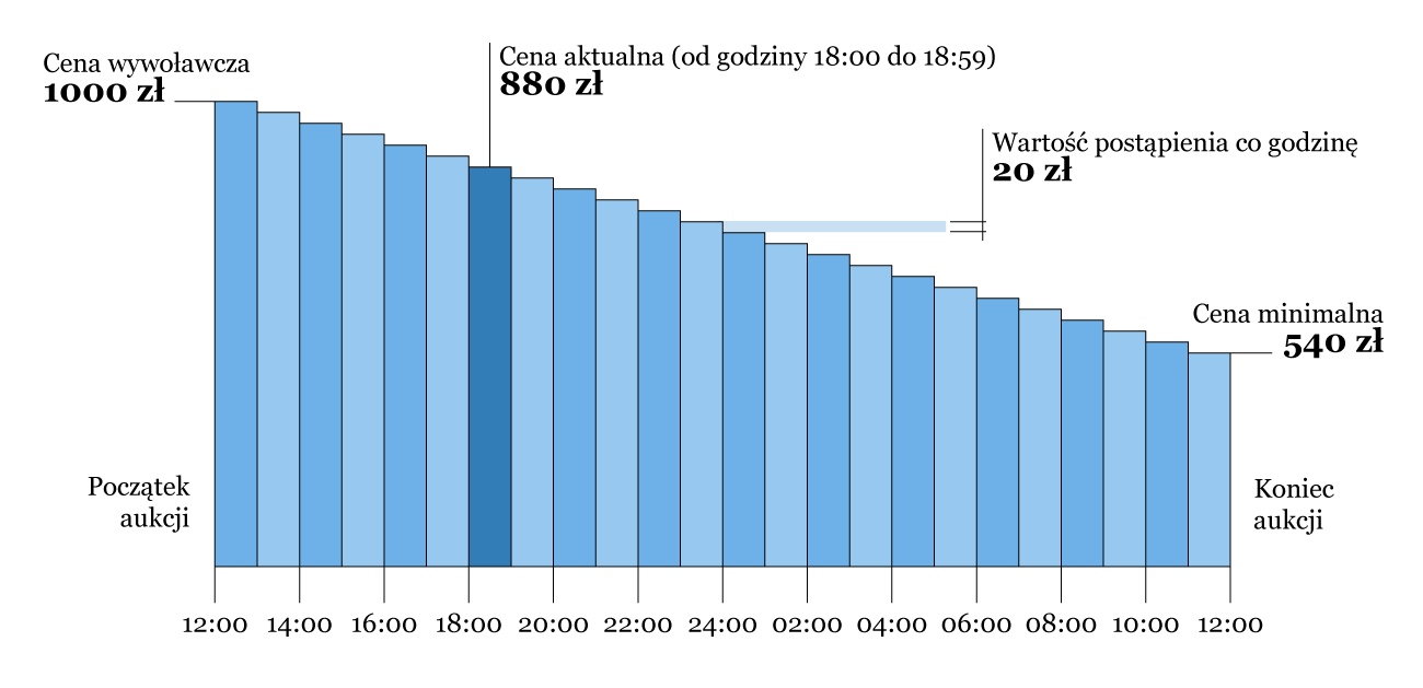 schemat zmiany ceny w aukcji holenderskiej