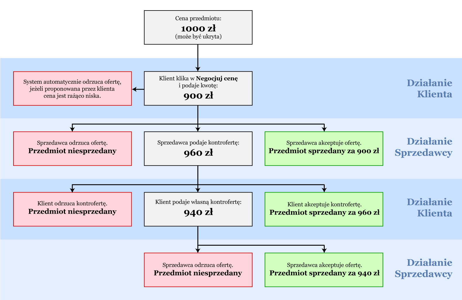 schemat negocjacji