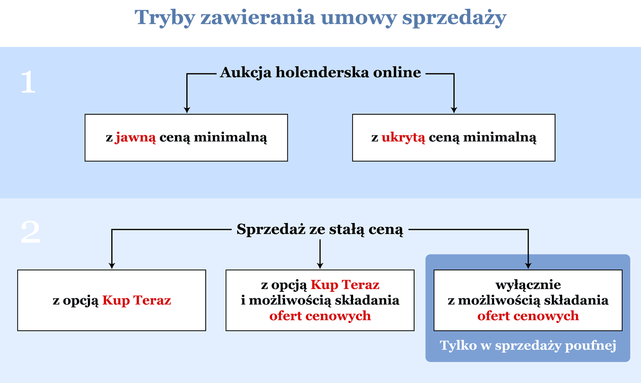 schemat trybów zawarcia umowy